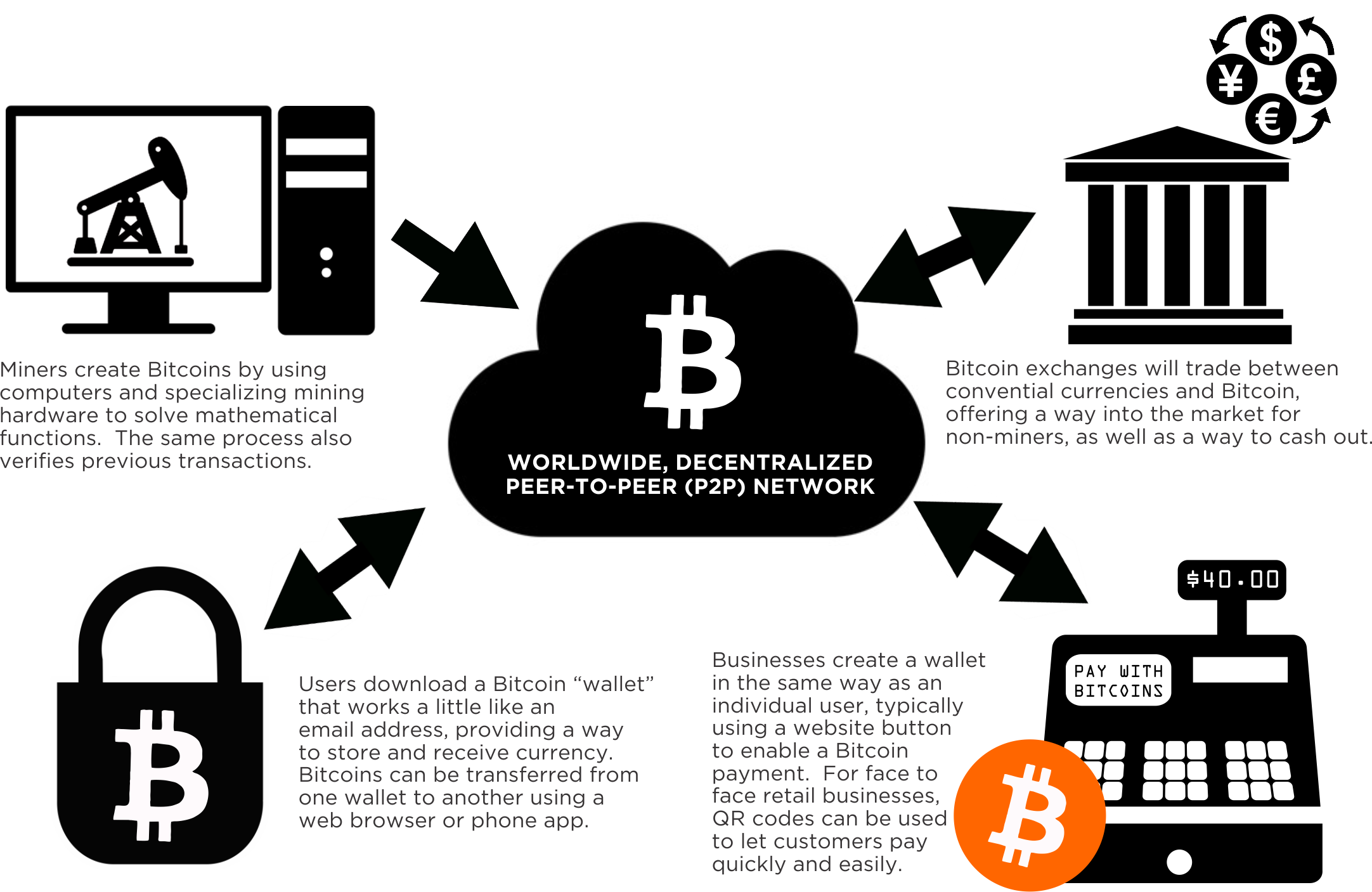 Bitcoin How it Works